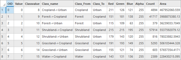 Attribute table