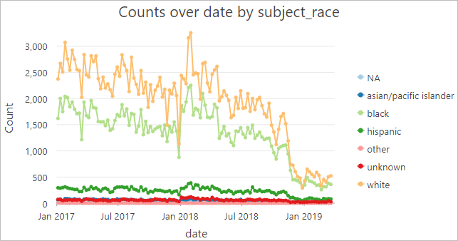 Line chart split by subject_race