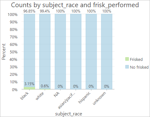 Filtered stacked bar chart