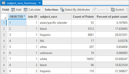 Attribute table