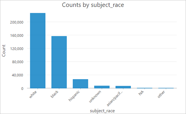 Bar chart of subject_race