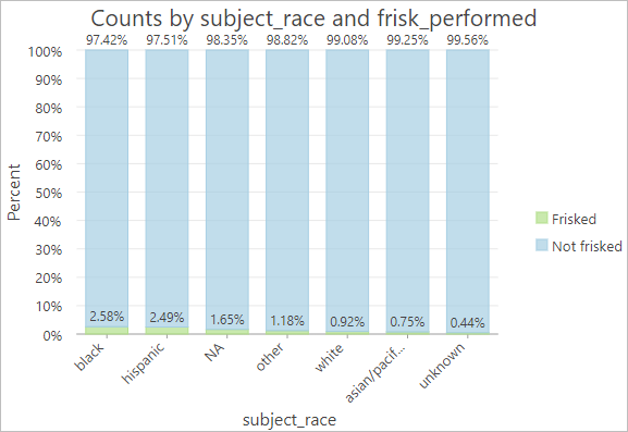 Stacked bar chart