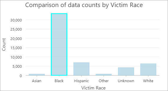 Chart showing number of homicides by race