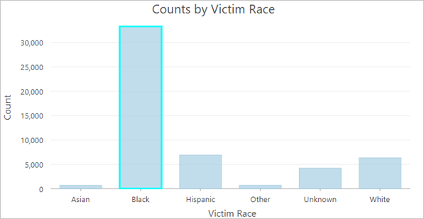 Chart showing number of homicides by race