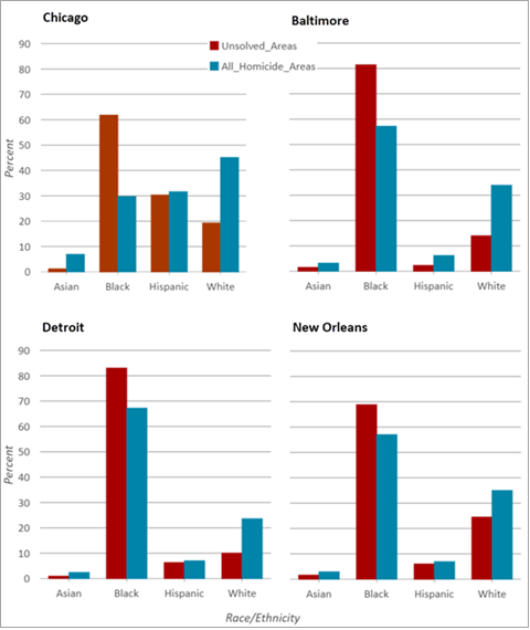 Four charts comparing racial and ethnic demographics in homicide areas