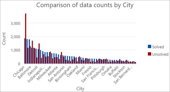Chart showing homicides by city, split into solved and unsolved categories