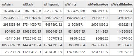 Fields showing demographic data weighted by population