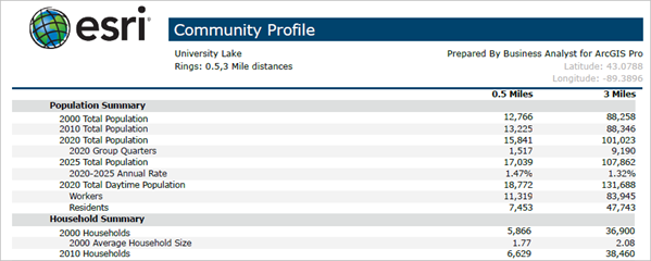 Housing profile summary report for University Lake