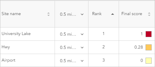 Map symbolized for Suitability analysis results values after adding the competitor attribute