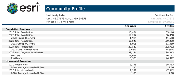 Community Profile report PDF for the University Lake site