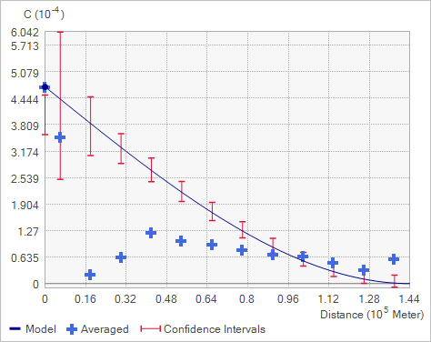 Covariance graph