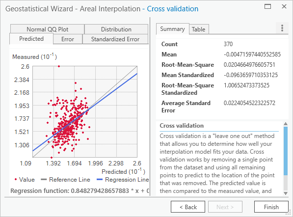 Cross-validation results with Predicted scatterplot and Summary values