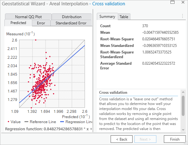 Cross-validation results with Predicted scatterplot and Summary values