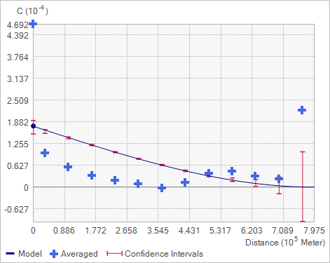 Covariance graph