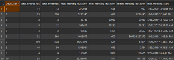 Attribute table for the areas layer