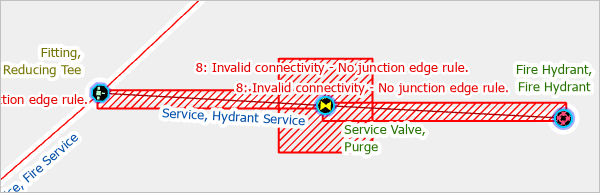 Error areas surrounding a hydrant service line and a purge service valve.