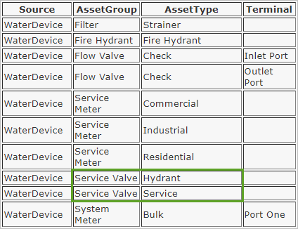 Service Valve rows in the Rules table