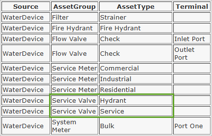 Service Valve rows in the Rules table