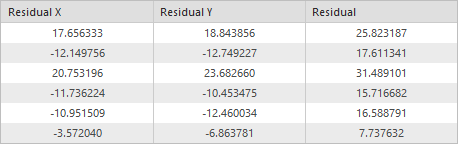 Residuals for the six control points after transformation