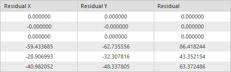 Residuals for the six control points before transformation