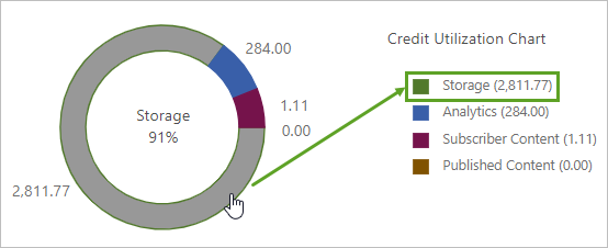 Usage Aggregation by Type chart showing storage