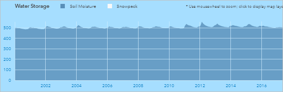 Chart showing little variation in soil moisture over all years