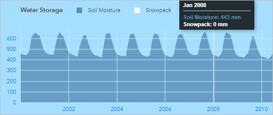 Chart showing soil moisture varying between 450 and 650 mm in a regular pattern