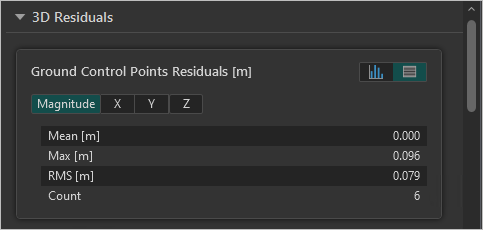 Ground Control Points Residuals values