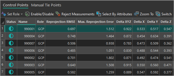 All GCPs have measurements.