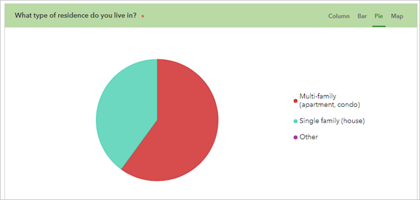 Pie chart for the What type of residence do you live in question