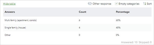 Table of answer statistics for survey question