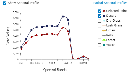 Spectral profile for the desert pixel