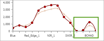 Last four bands in the spectral profile