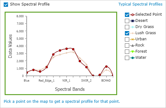 Spectral profile chart