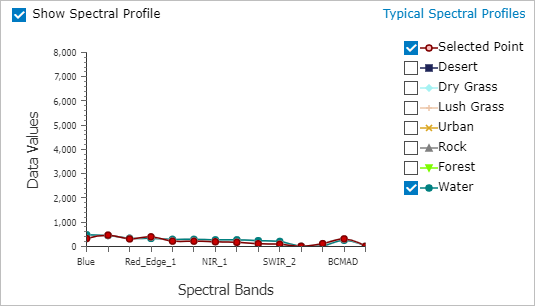 Spectral profile for the water pixel