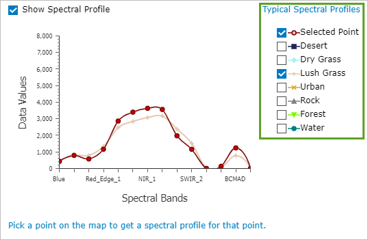 List of typical spectral profiles