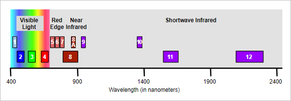 The 13 Sentinel-2 spectral bands are shown on the electromagnetic spectrum.