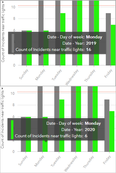 Compare incidents on Monday for each year.