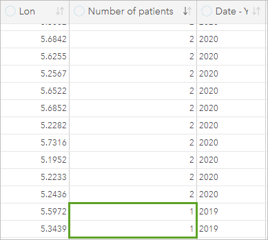 Number of patients value is 1.