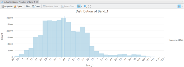 Actual Yields and Production histogram