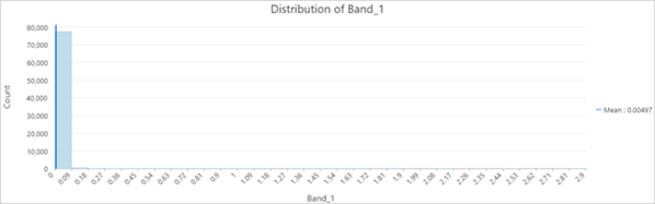 Skewed histogram