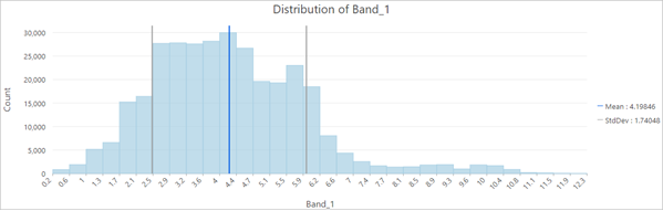 Actual Yields and Production histogram with mean and standard deviation