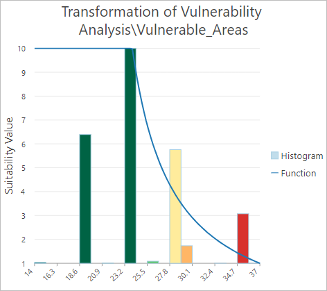 Transformed graph for the vulnerable areas raster layer