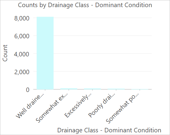 Drainage conditions chart