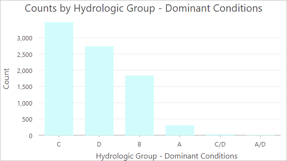 Bar chart showing the distribution of soil groups