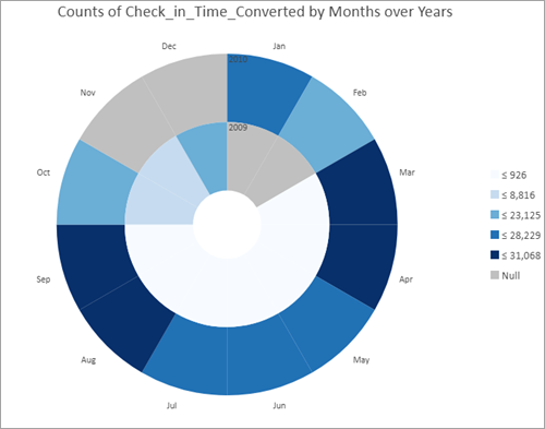 Default data clock chart