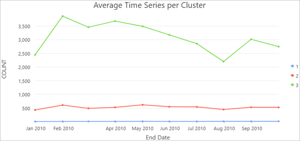 Chart showing the average time series per cluster