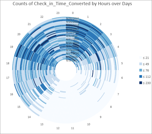 Data clock chart with days and hours