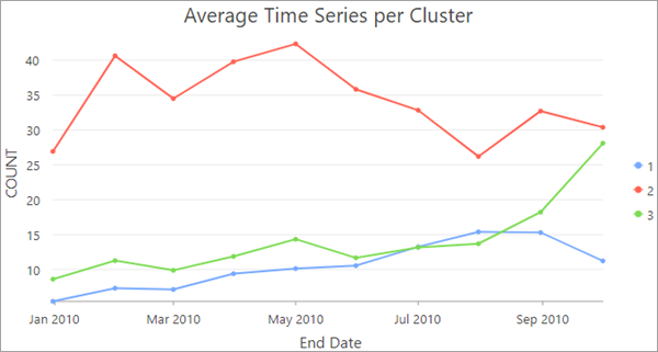 Chart showing the results of the Fourier method