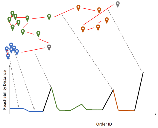 Diagram showing the OPTICS clustering method